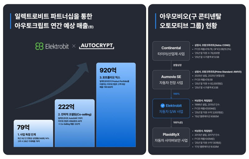 일렉트로비트 파트너십을 통한 아우토크립트 예상 매출 및 아우모비오 현황 (사진=아우토크립트)