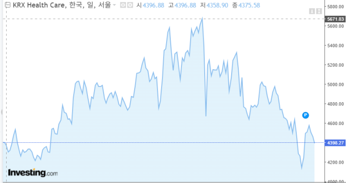 KRX 헬스케어 지수 일봉 추이 (데이터=인베스팅닷컴)