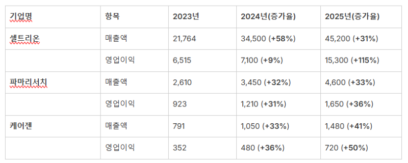 주요 실적 상승 기업 3년 실적 추이 (자료=각사)