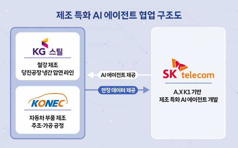 SK텔레콤 제조 특화 AI 에이전트 협업 구조도(사진=SK텥레콤)