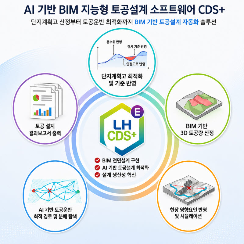 한국토지주택공사 토목공사 설계 자동화 소프트웨어 관련 인포그래픽. (사진=한국토지주택공사)