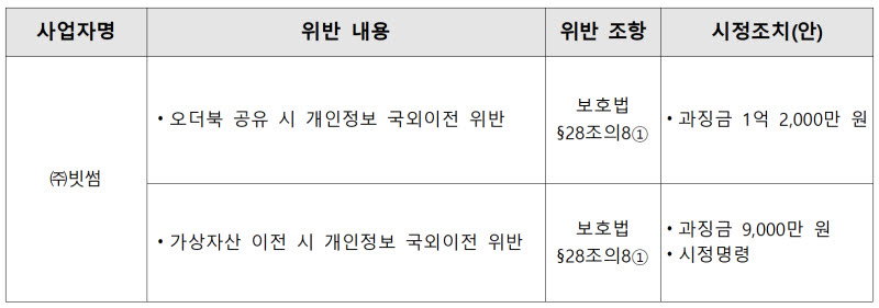 사업자 위반과 시정조치 내역.(자료=개인정보보호위원회)