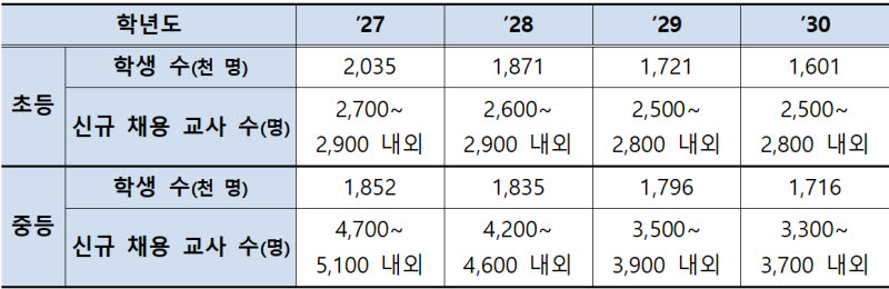 2027~2030학년도 공립 교과교사 신규채용 규모. (자료= 교육부)