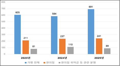 최근 3년간 편의점 위약금 분쟁조정 접수현황.(자료=조정원)