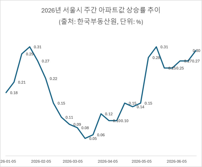 ‘반도체 벨트’ 경기 남부 강세 지속…서울 집값 다시 상승폭 확대