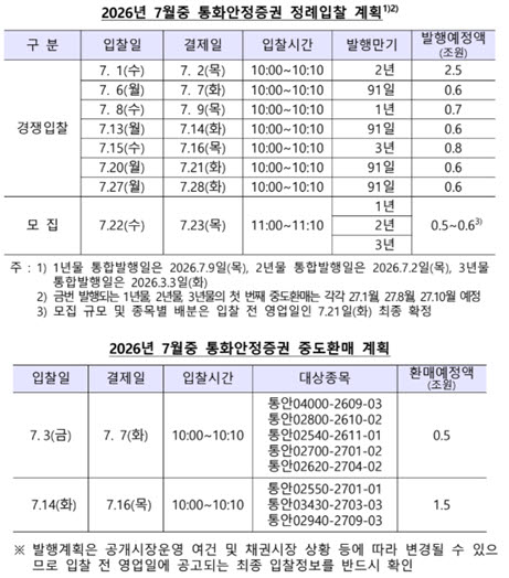 한국은행, 7월 최대 7조원 규모 통화안정증권 발행