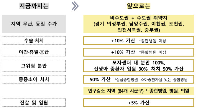 지역 우대수가 설명 내용(자료=보건복지부)