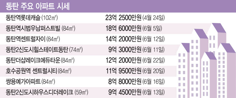 동탄 주요 아파트 시세. (그래픽=이데일리 문승용 기자)