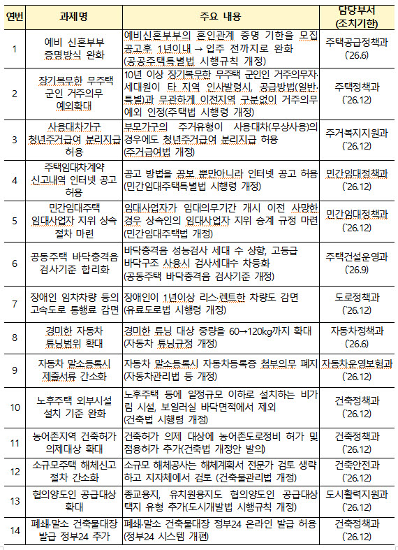 국토교통 현장규제 개선방안 세부 과제