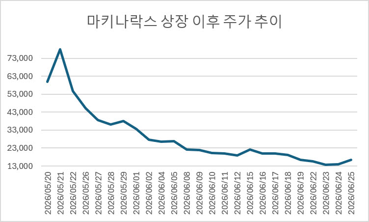 ‘따따블 상장’ 마키나락스, 한 달 만에 공모가 하회…스톡옵션 물량도 부담