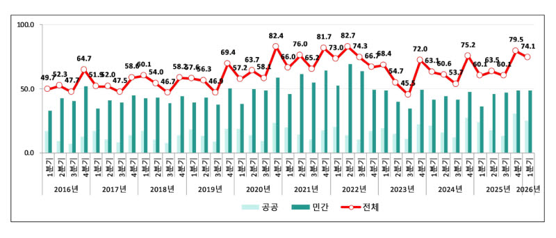 최근 10년간 건설공사 계약액 추이. (사진=국토교통부)