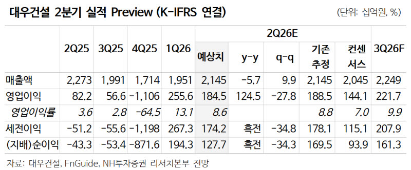 대우건설, 수주 지연에 따른 EBITDA 추정치 조정…목표가↓-NH