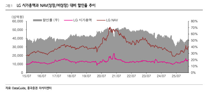 LG, 실적 회복에 주주환원 강화까지…재평가 요인 동시 작용-흥국