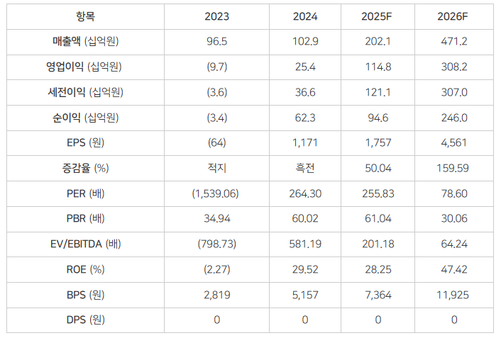 알테오젠 주요 실적 지표 현황 (자료=하나증권, 단위 십억원)