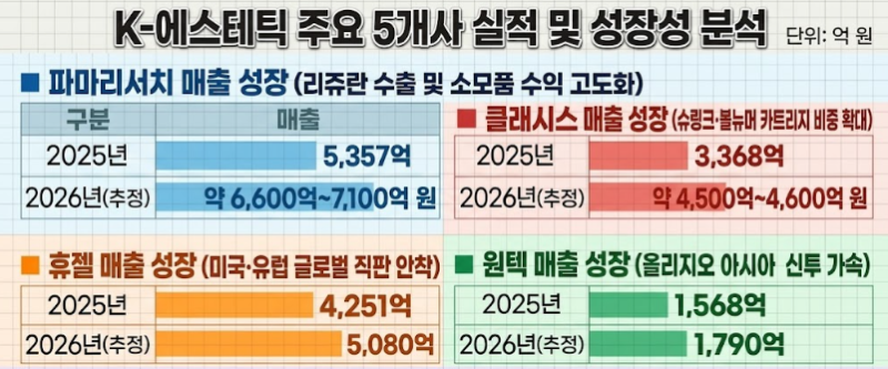 주요 에스테틱 기업의 실적 추이 (자료=각사, 지피티)
