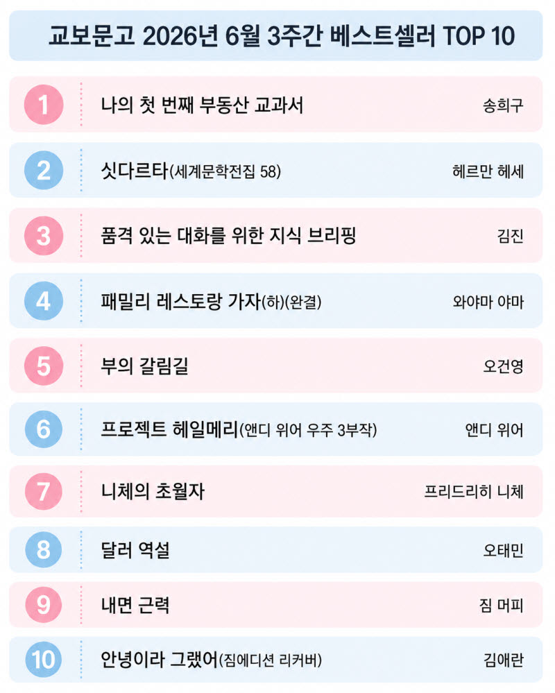 '나의 첫 번째 부동산 교과서' 2주째 종합 1위…경제경영서 강세