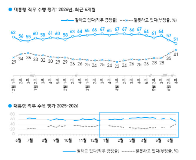 대통령 직무 수행 평가(자료=한국갤럽)
