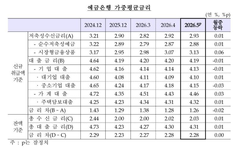 (자료= 한국은행)