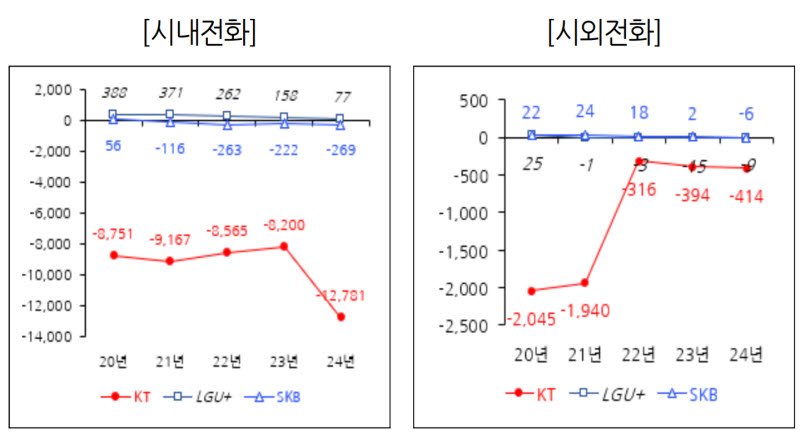 시내전화, 시외전화 손실 금액(자료=KISDI)