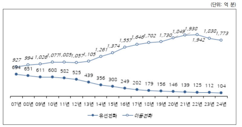 유선 및 이동전화 연도별 발신량 추이(자료=KISDI)