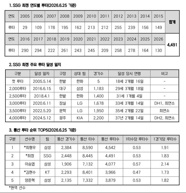 SSG랜더스 최정, 역대 두 번째 4500루타까지 9개 남았다