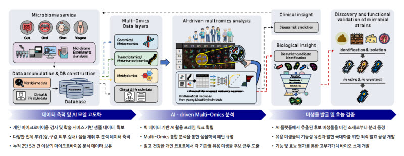 프로 인공지능 플랫폼(Pro AI Platform) 설명. (자료=어큐진)