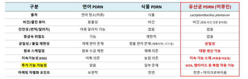 유산균 유래 PDRN 강점. (자료=어큐진)