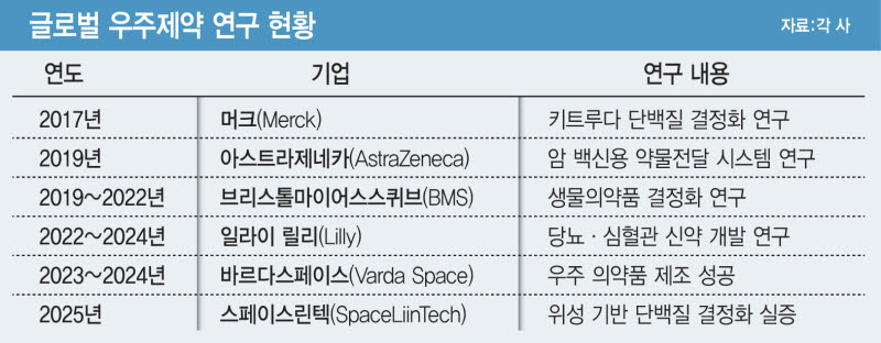 글로벌 기업들의 우주제약 연구 현황.(그래픽=김일환 기자)