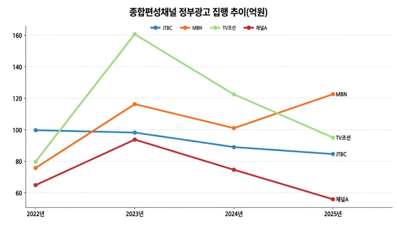 윤석열 대통령 2022년 5월 10일 취임~2025년 4월 4일 헌법재판소 파면.