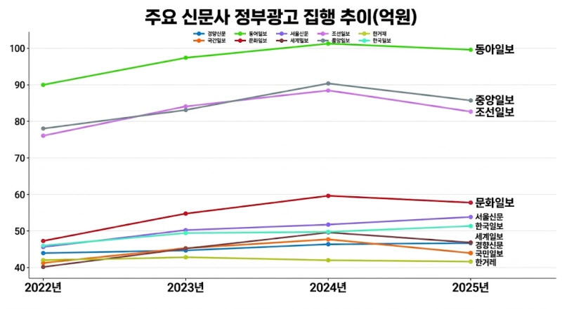 윤석열 대통령 2022년 5월 10일 취임~2025년 4월 4일 헌법재판소 파면.