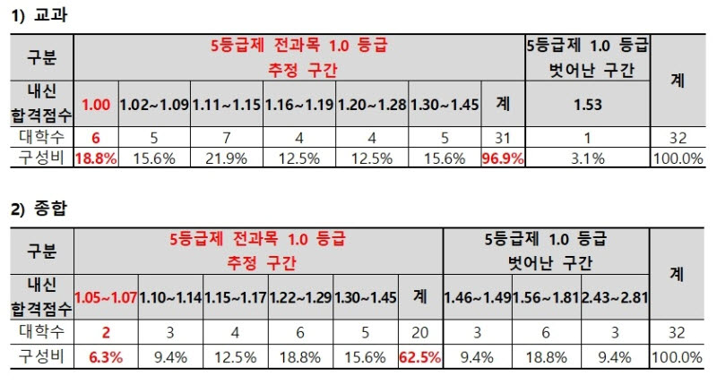 2026학년도 의대 수시 내신 합격선. (자료=종로학원)