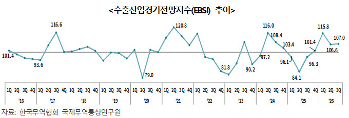 5월까지 누적 수출액 4000억 달러…하반기 반도체 등 고성장세 지속