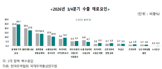5월까지 누적 수출액 4000억 달러…하반기 반도체 등 고성장세 지속