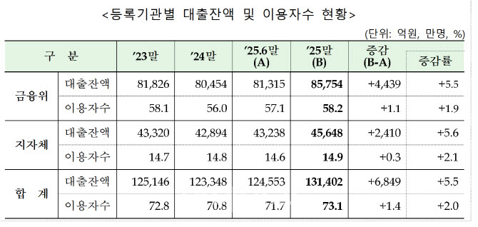 자료=금융감독원 제공