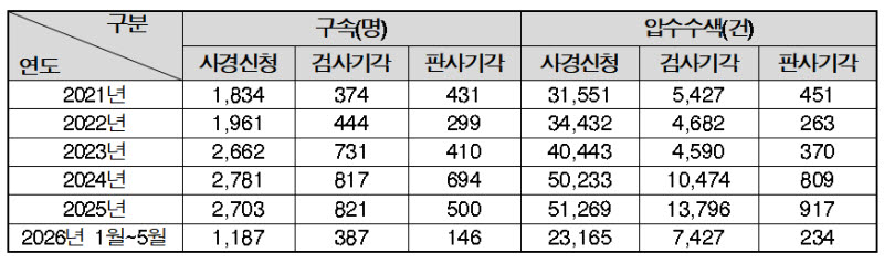 사법경찰관이 서울중앙지검에 신청한 연도별 압수수색·구속영장 및 기각 건수 현황.(자료=국민의힘 김재섭 의원실)