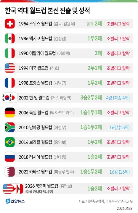 [그래픽] 한국 역대 월드컵 본선 진출 및 성적