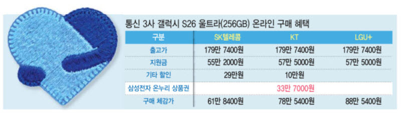 비수기 지웠다...삼성 페스티벌에 이동통신 업계  활짝