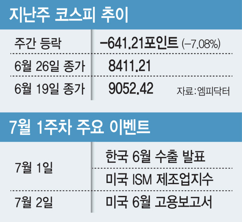 지난주 코스피 추이 및 7월 1주차 주요 이벤트. (그래픽=김일환 기자)