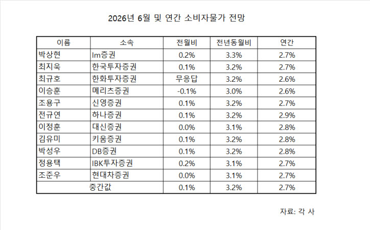 유가 내렸지만 먹거리 가격 ‘쑥’…“이달 물가 3.2%, 8월 고점 찍을 듯” [물가폴]
