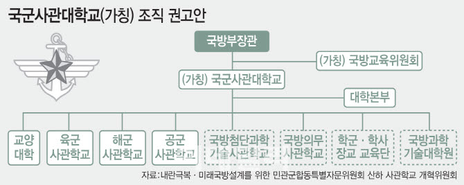 국군사관대학교(가칭) 조직 권고안