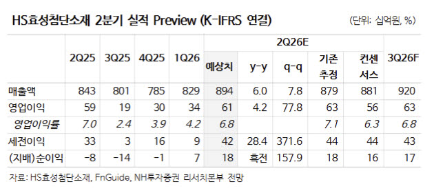HS효성첨단소재, 타이어코드 정상화·탄소섬유 성장…목표가는↓-NH