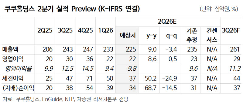 쿠쿠홀딩스, 주주환원 고려시 저평가 영역…다만 목표가는 내려 -NH