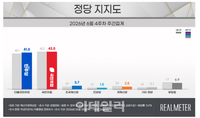 정당 지지도(자료=리얼미터)
