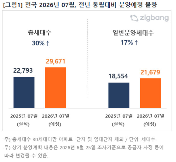 7월 전국 분양 2만9671세대…전년 동월 대비 30%↑