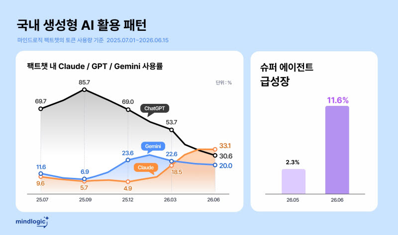 (사진=마인드로직)
