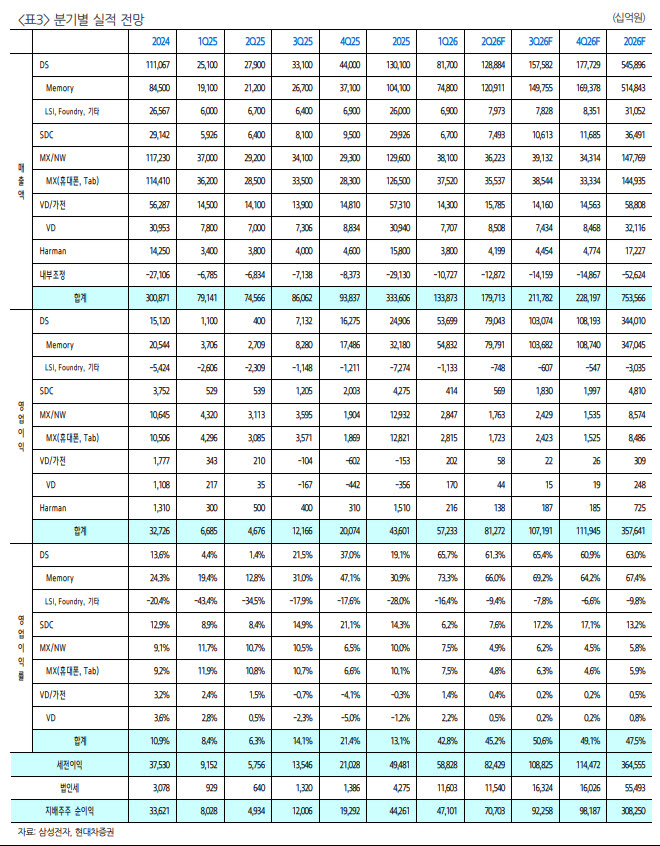 (표=현대차증권)