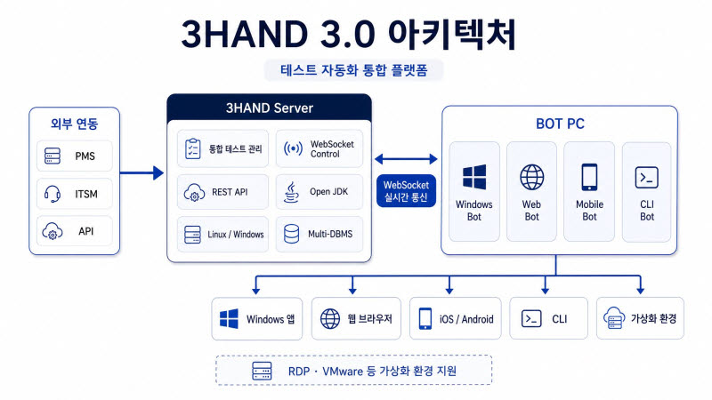 소프트베이스, ‘3HAND 3.0’ 출시… 금융권 맞춤형 기능 대폭 강화