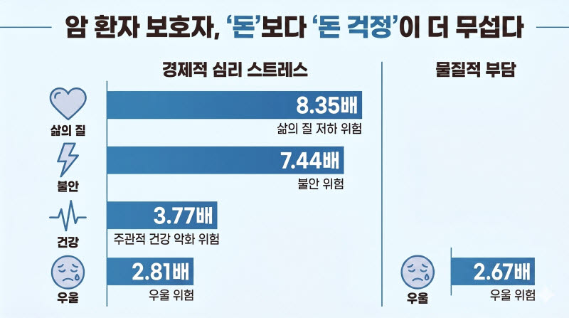 경제적 부담에 따른 '심리적 스트레스'와 '물질적 부담'이 보호자의 삶의 질 및 정신건강 악화 위험에 미치는 영향 비교.