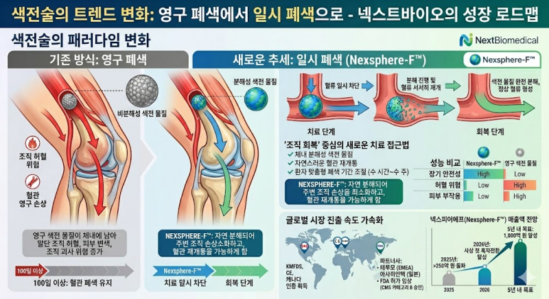 색전술, 폐색 영구서 일시로 대세 변화...넥스트바이오 가치 더 커진다