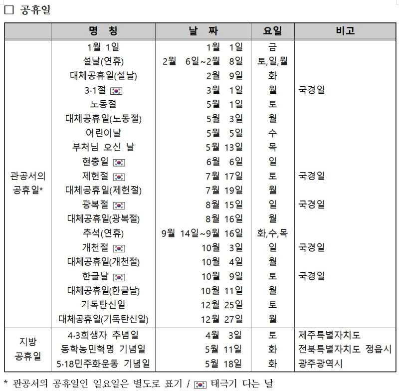 내년 황금연휴만 10번…주5일제면 119일 쉰다